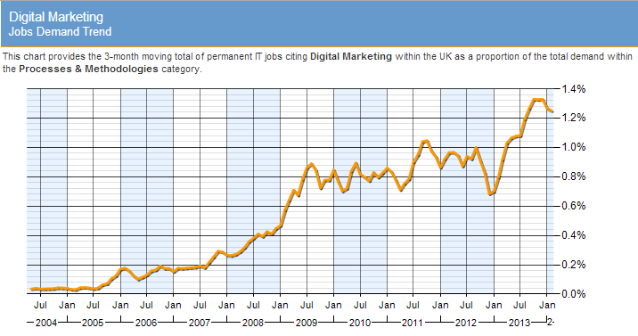 Digital Marketing Jobs Trend