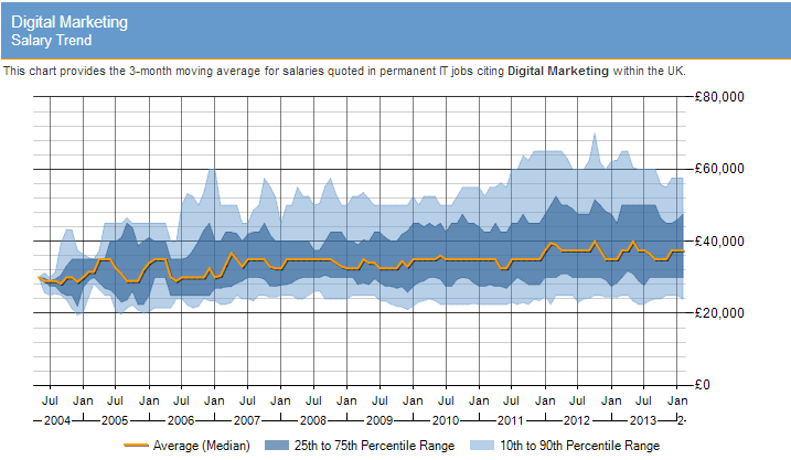 Digital Marketing Salary trend