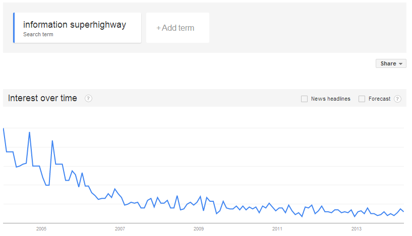 information superhighway google trends