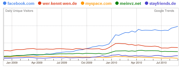 Social Networks Germany