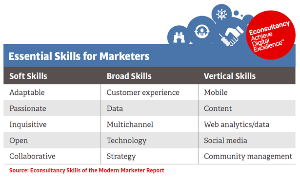 essential skills for marketers